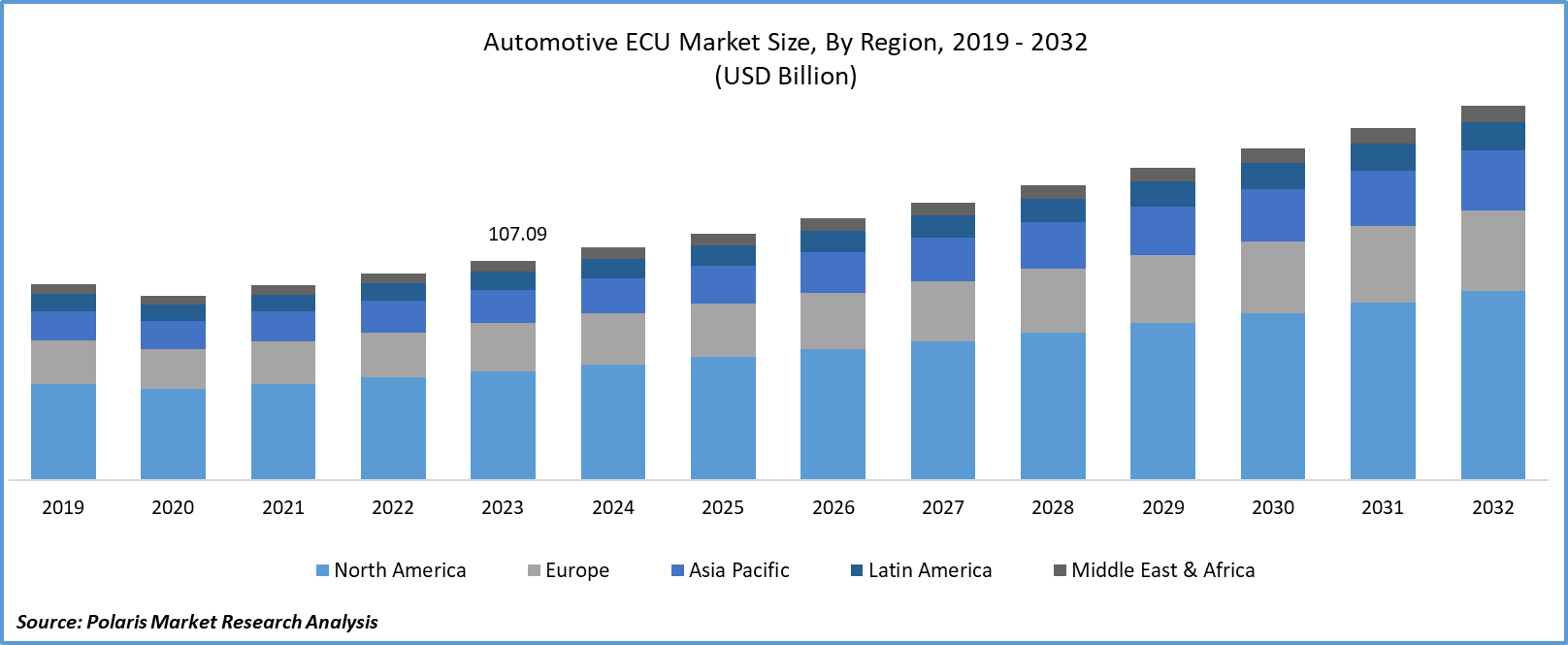 Automotive ECU Market Size